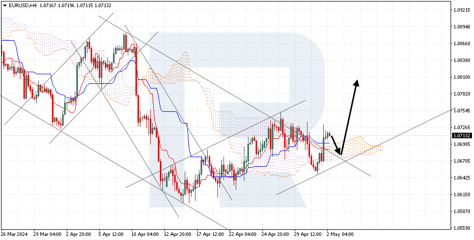 EURUSD
