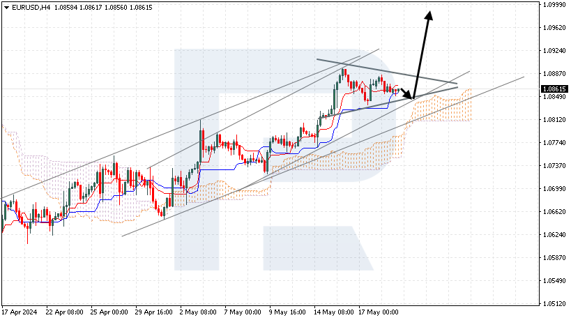 EURUSD