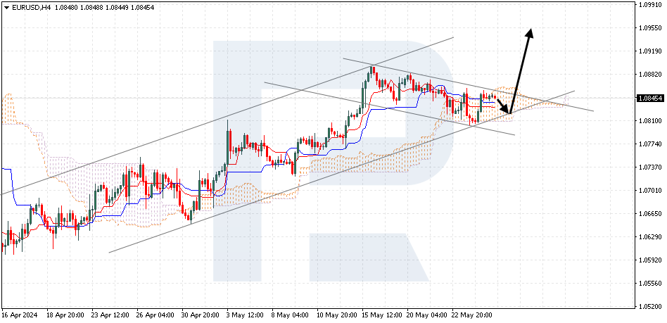 EURUSD