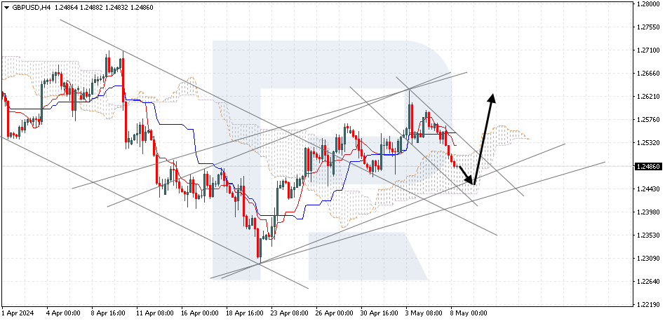 GBPUSD