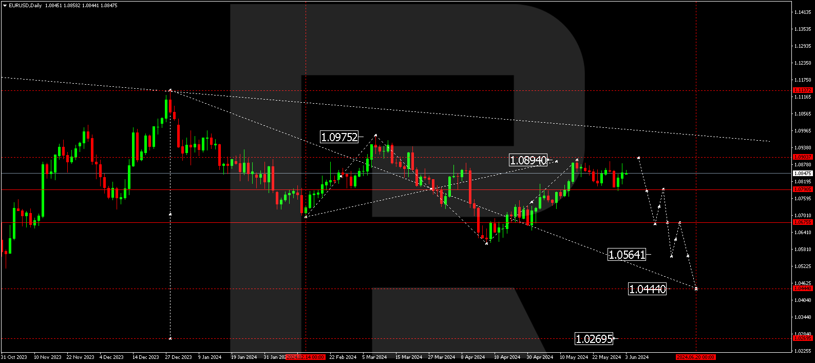 EURUSD