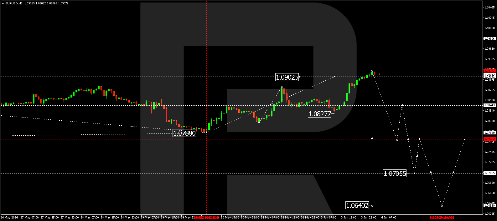 EURUSD