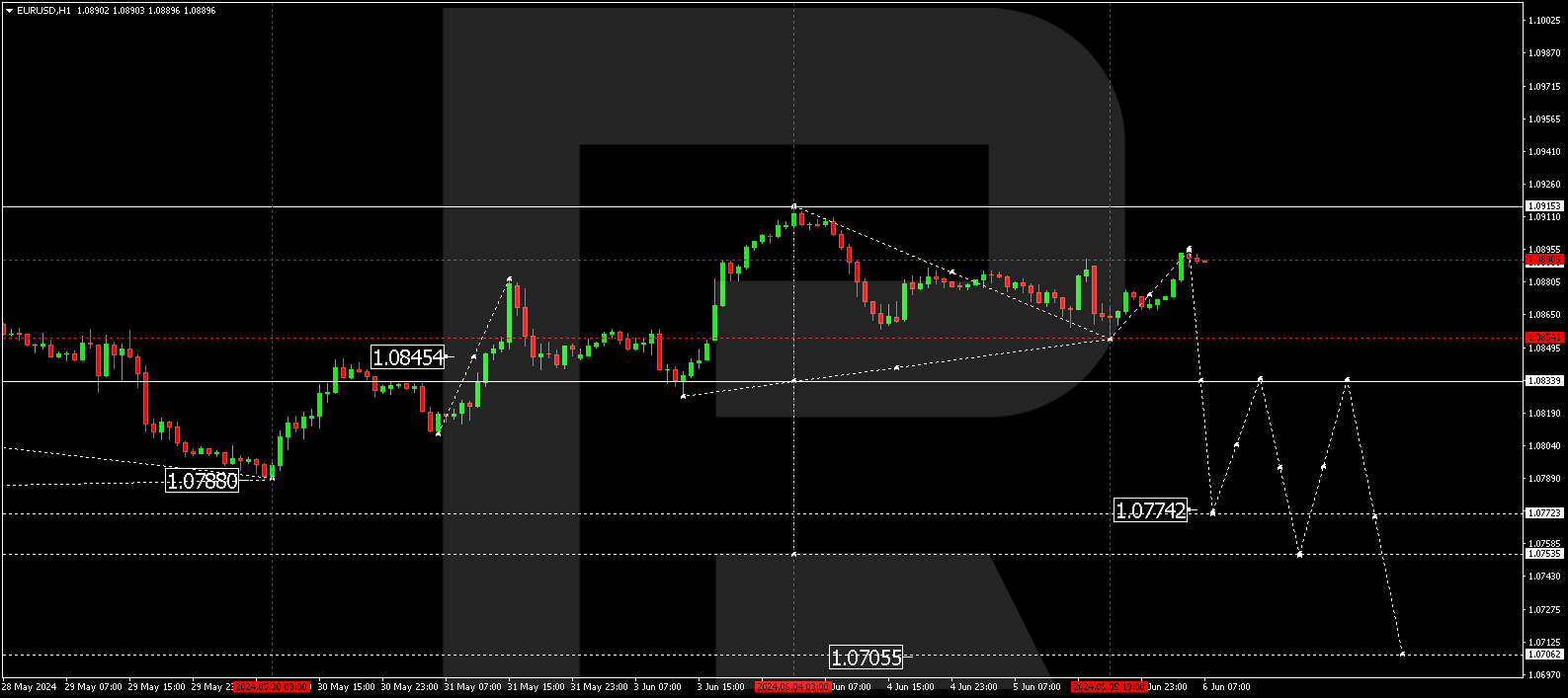 EURUSD
