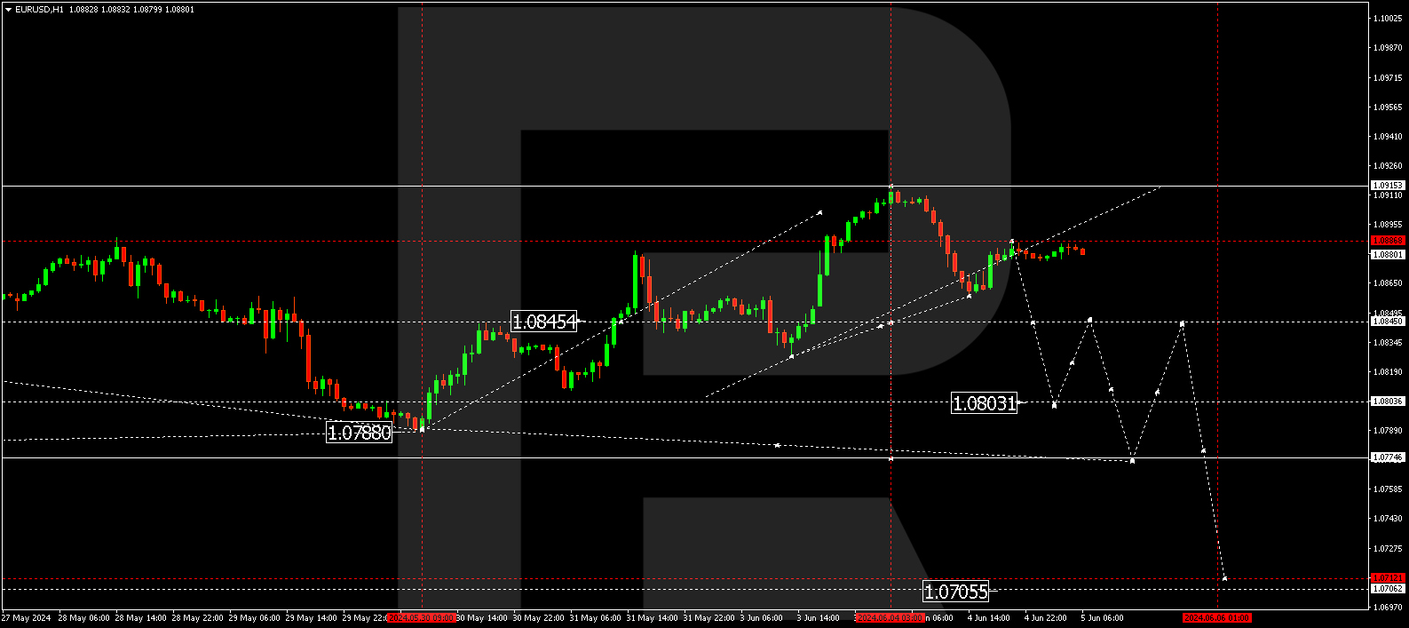 EURUSD