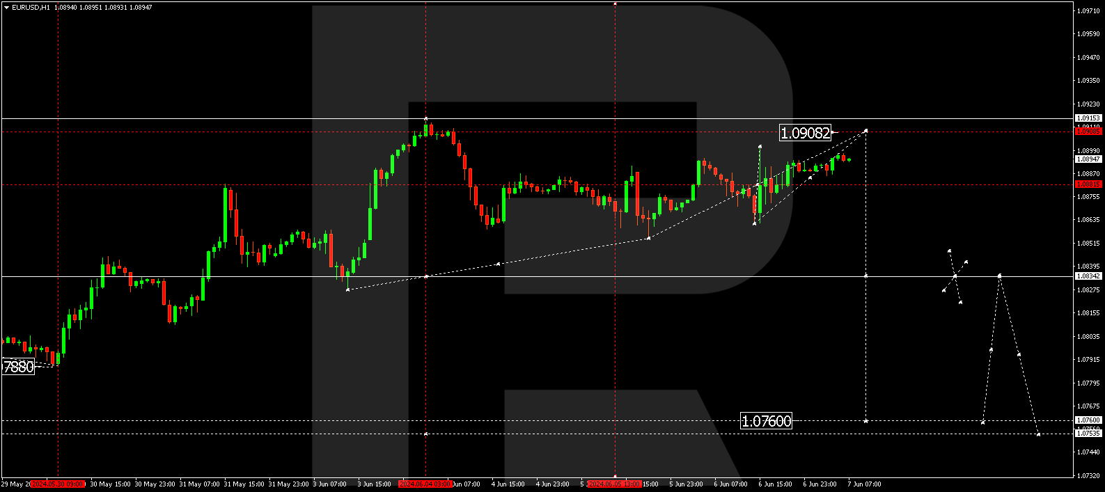 EURUSD
