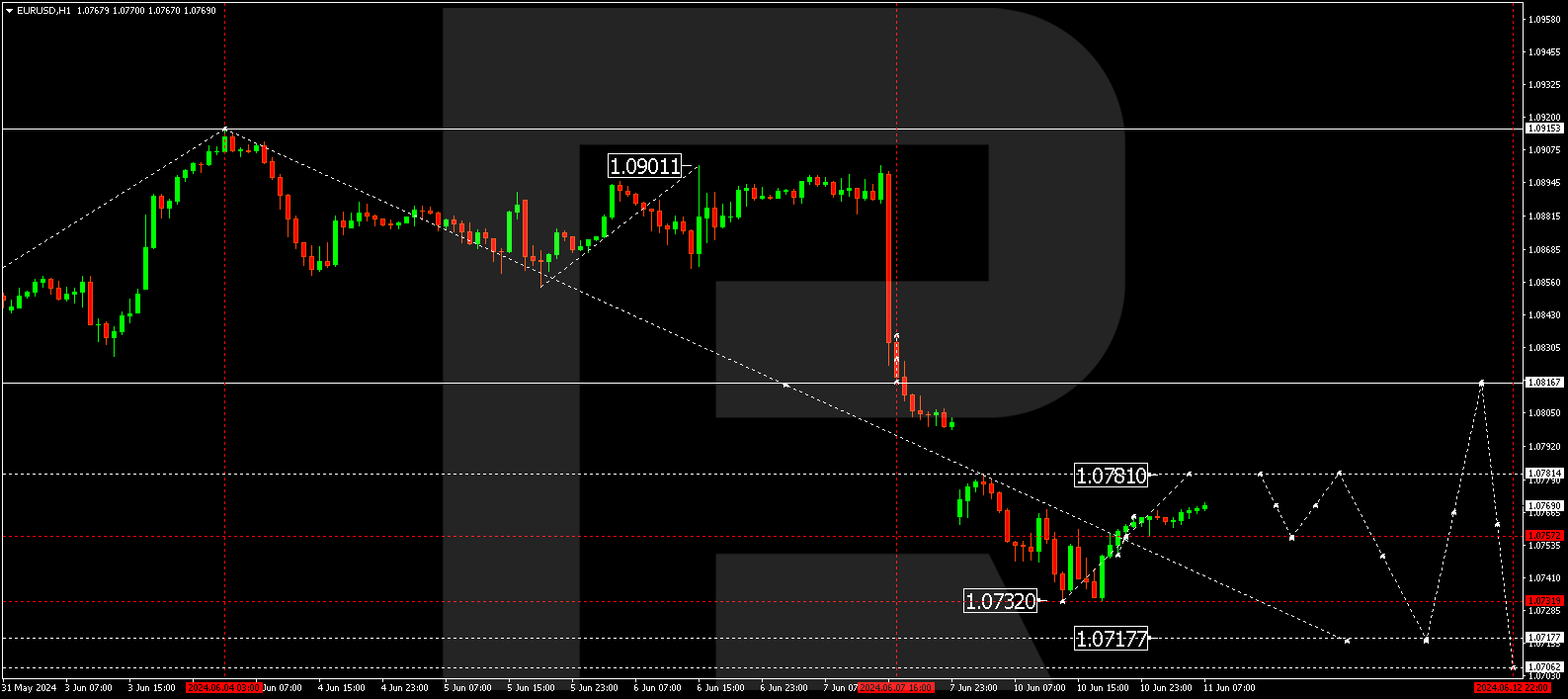 EURUSD
