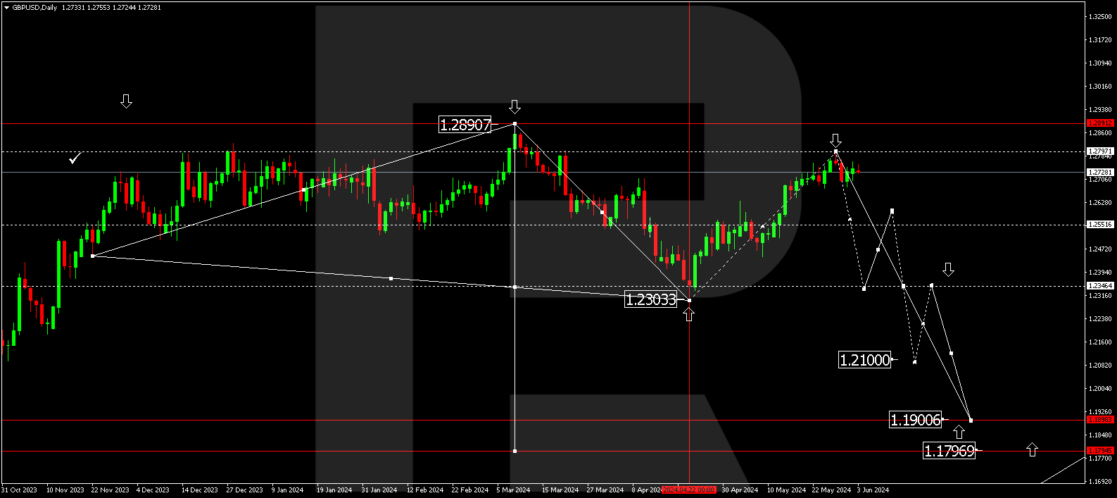 GBPUSD