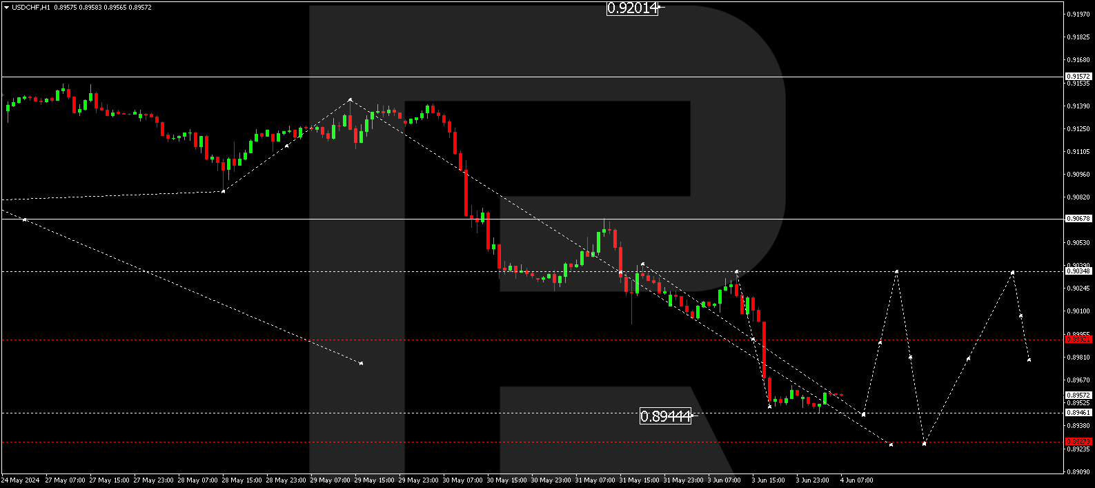 USDCHF