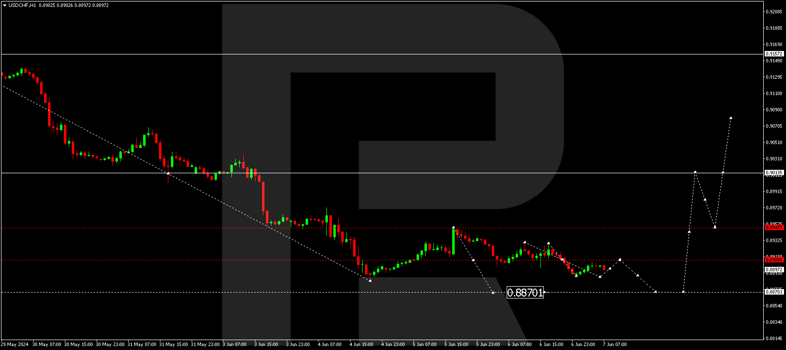 USDCHF