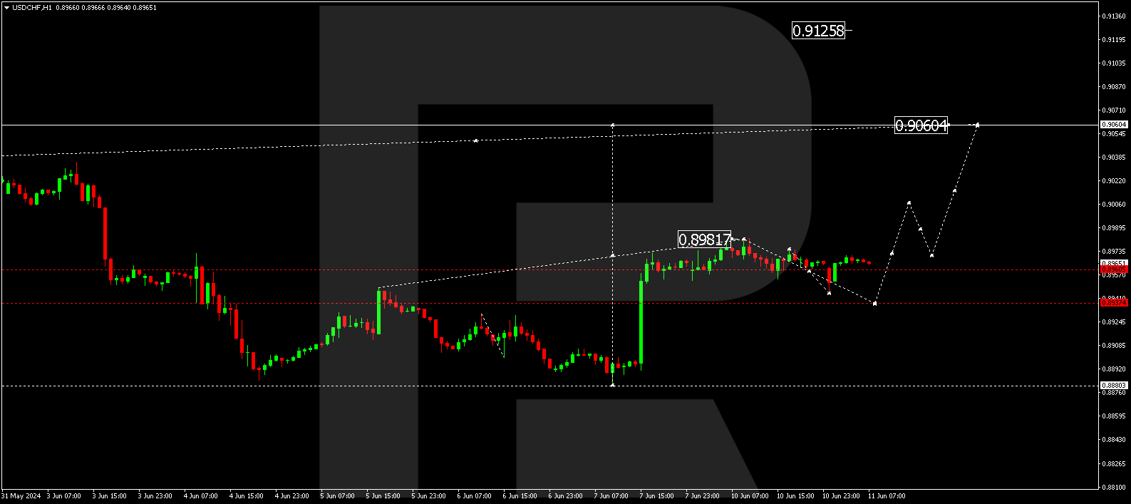 USDCHF