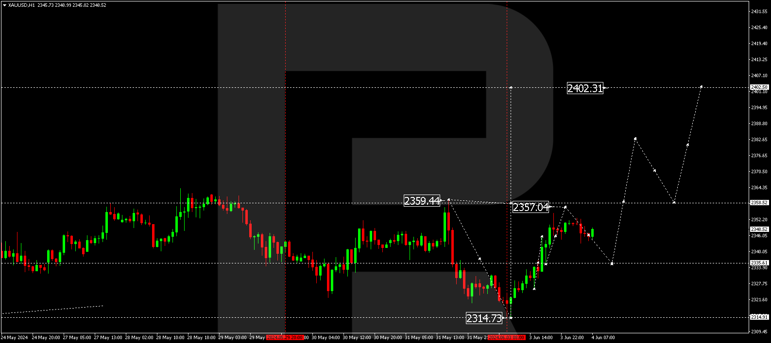 XAUUSD