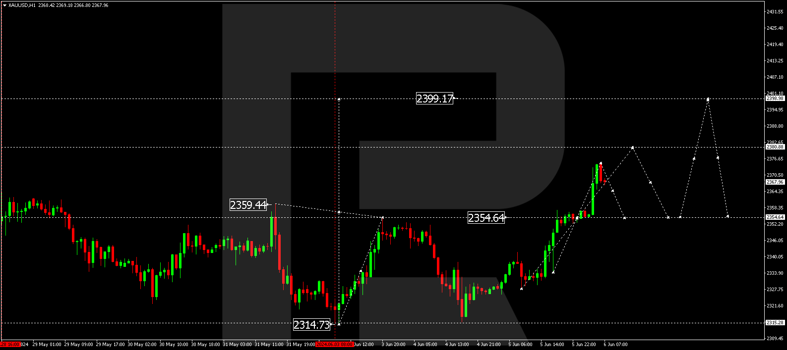 XAUUSD