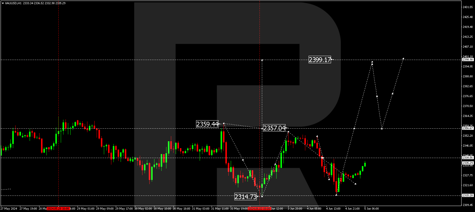 XAUUSD