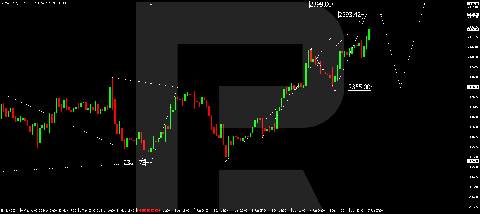 XAUUSD
