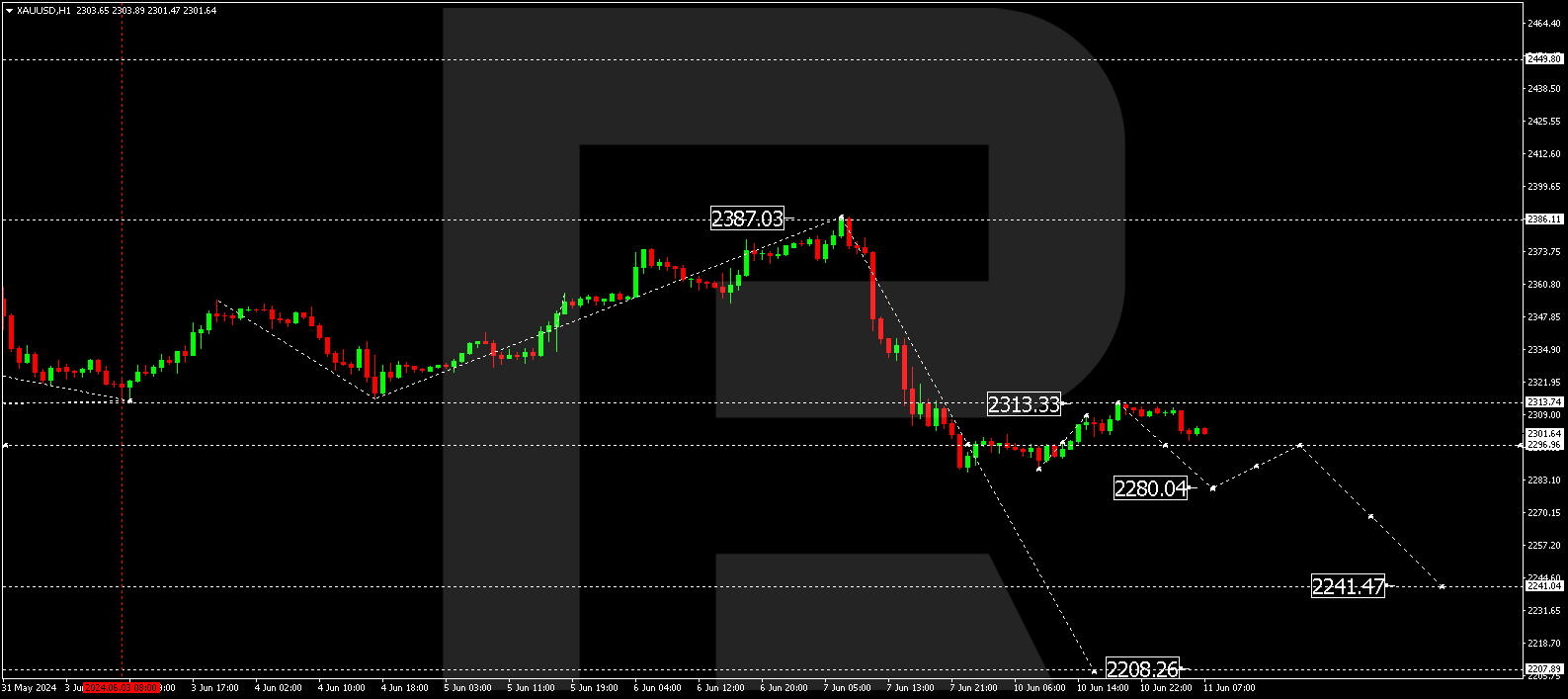 XAUUSD