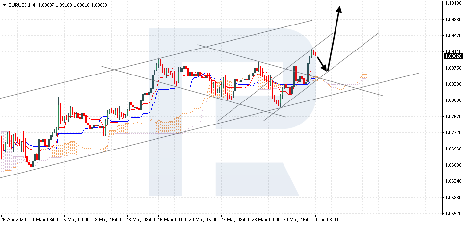 EURUSD