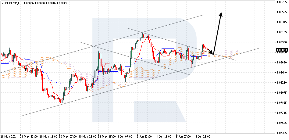 EURUSD