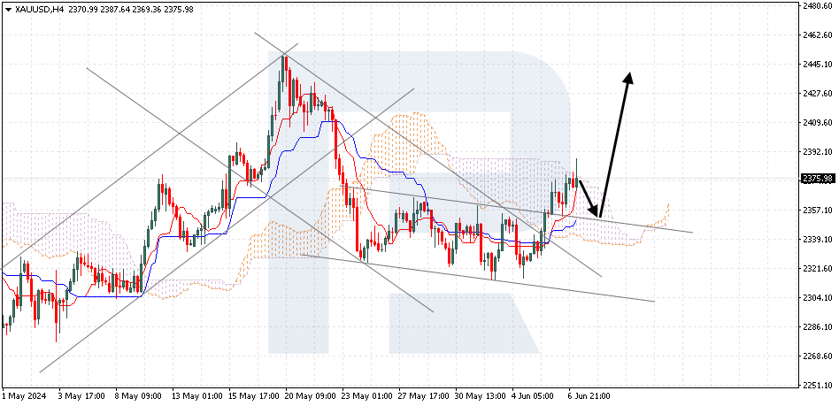 XAUUSD