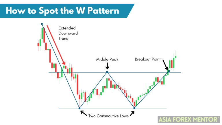The W Pattern Trading | How To Use • Asia Forex Mentor