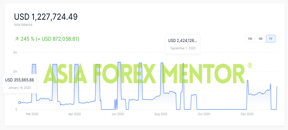 Real account growth from $355,665 to $1.2 million — AFM verified