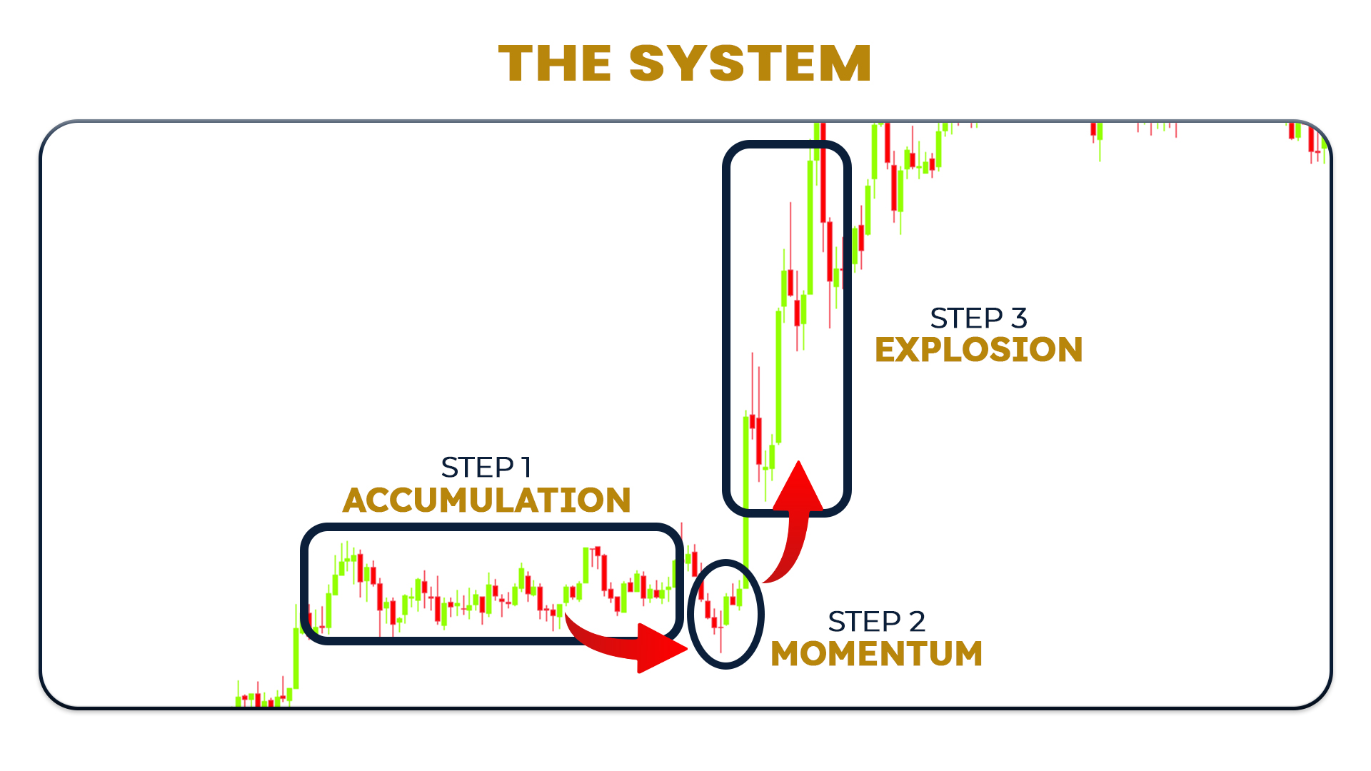 Annotated charts — Gold, GBP/USD, and S&P 500, each marked with the accumulation, momentum, and explosion phases