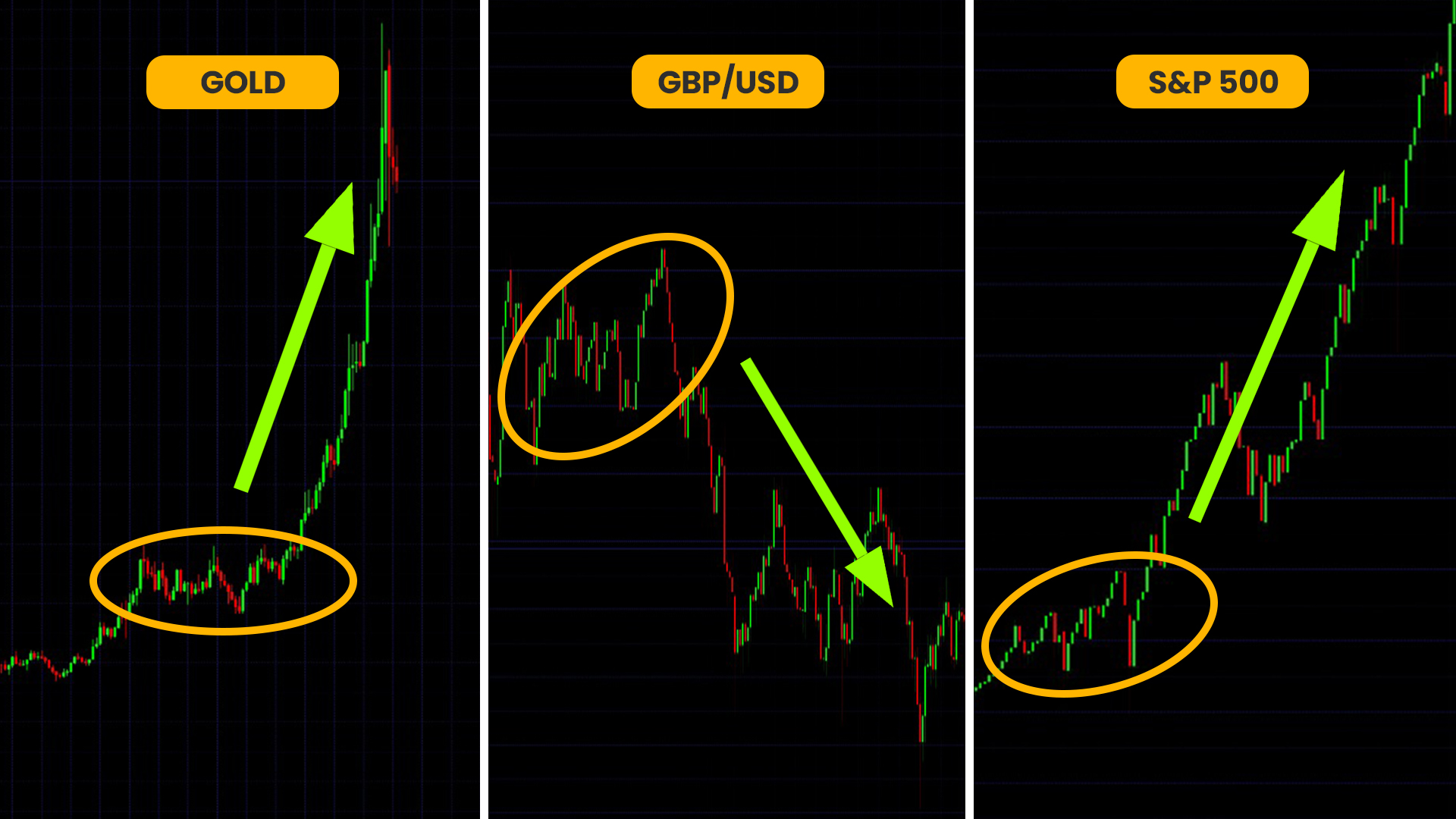 Annotated charts — Gold, GBP/USD, and S&P 500, each marked with the accumulation, momentum, and explosion phases