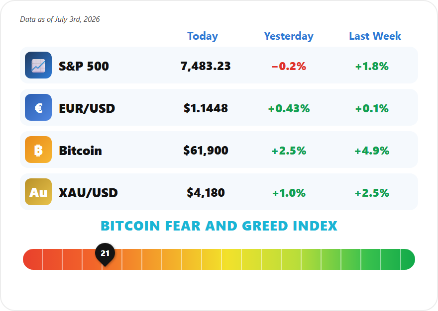 Weekly Market Mayhem July 3 2026, S&P 500 7483, EUR/USD 1.1448, Bitcoin 61,900, gold 4,180, and the Bitcoin Fear and Greed Index at 21 extreme fear