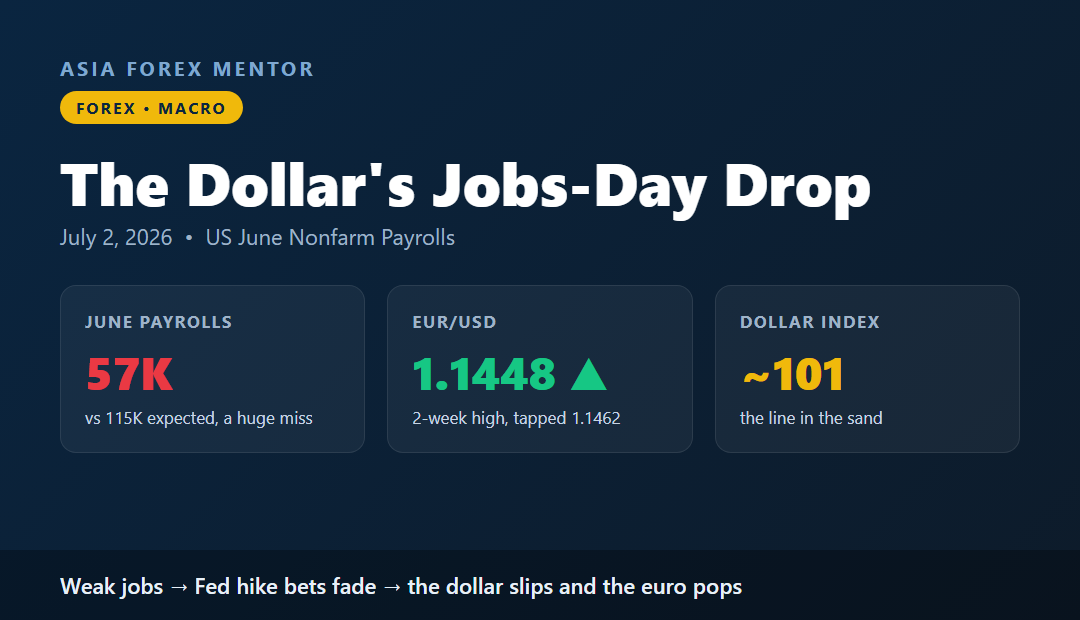 The dollar's jobs-day drop, June payrolls miss and EUR/USD at a two week high