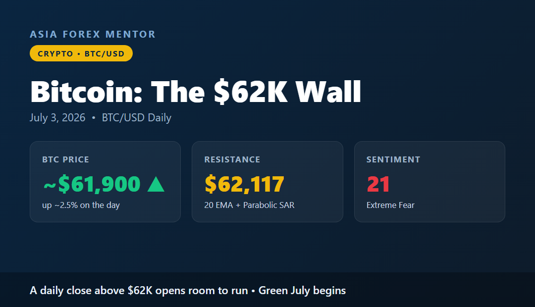 Bitcoin and the 62K wall, price near 61,900 with resistance at 62,117