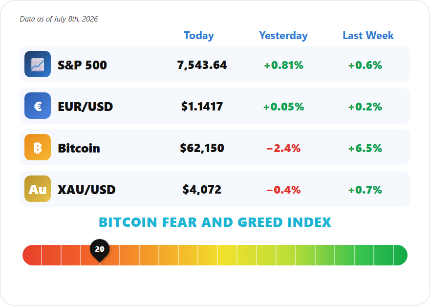 Weekly Market Mayhem July 8 2026, S&P 500 7543, EUR/USD 1.1417, Bitcoin 62,150, gold 4,072, Fear and Greed 20 extreme fear