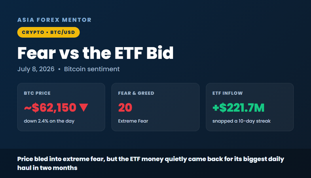 Fear versus the ETF bid, Bitcoin near 62,150 down 2.4 percent, Fear and Greed 20 extreme fear, ETF inflow plus 221.7 million