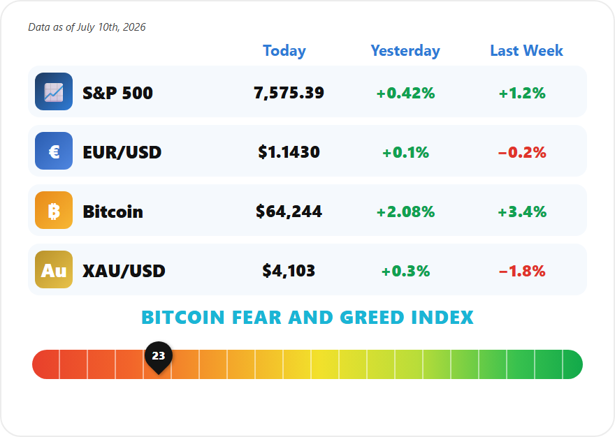 Weekly Market Mayhem July 10 2026, S&P 500 7575, EUR/USD 1.1430, Bitcoin 64,244, gold 4,103, Fear and Greed 23