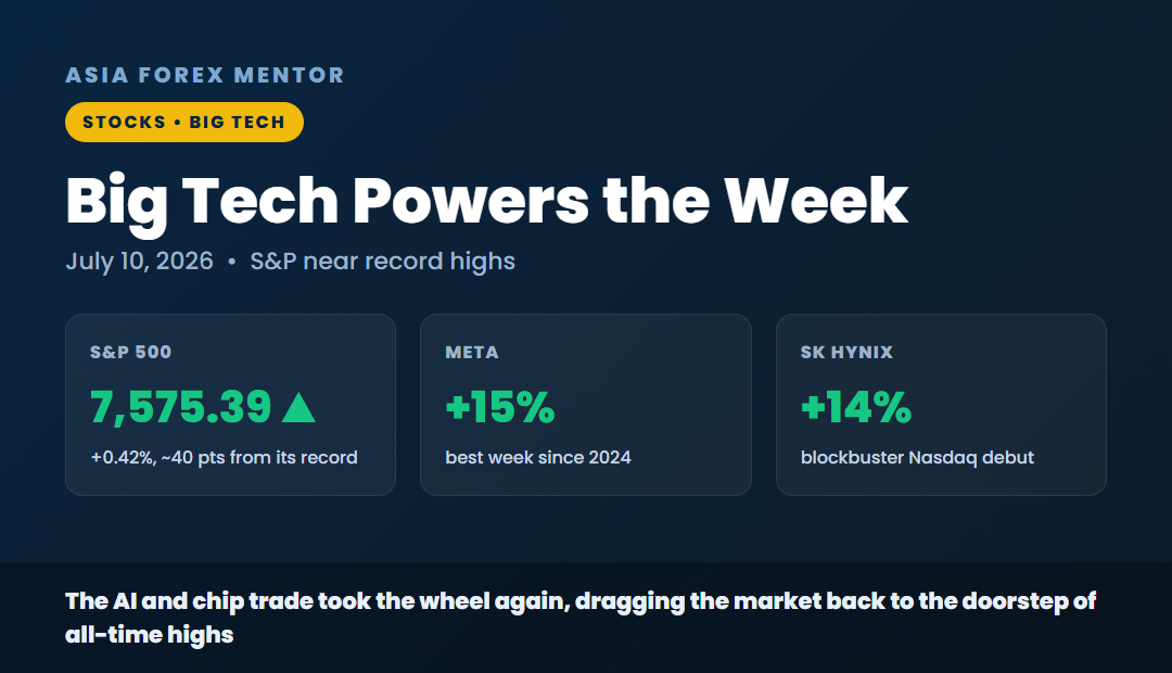 Big Tech powers the week, S&P 500 7,575.39 up 0.42 percent, Meta up 15 percent, SK Hynix up 14 percent