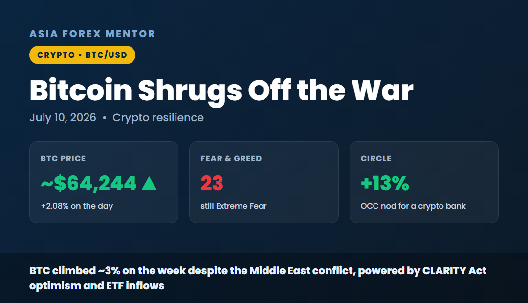 Bitcoin shrugs off the war, BTC 64,244 up 2.08 percent, Fear and Greed 23, Circle up 13 percent
