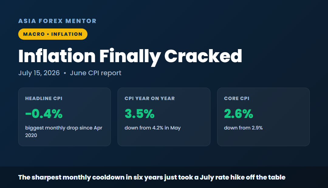 Inflation finally cracked, headline CPI minus 0.4 percent, CPI year on year 3.5 percent, core CPI 2.6 percent