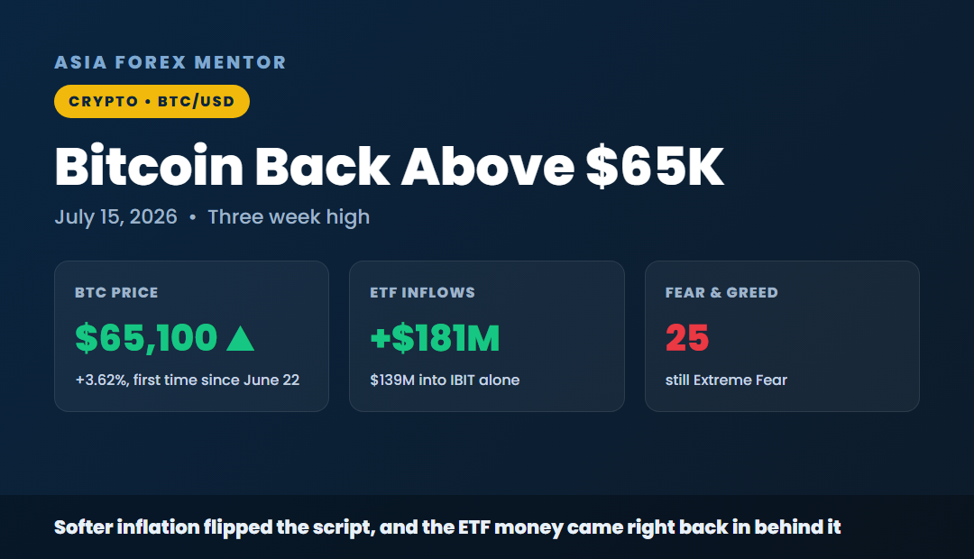 Bitcoin back above 65K, BTC 65,100 up 3.62 percent, ETF inflows plus 181 million, Fear and Greed 25