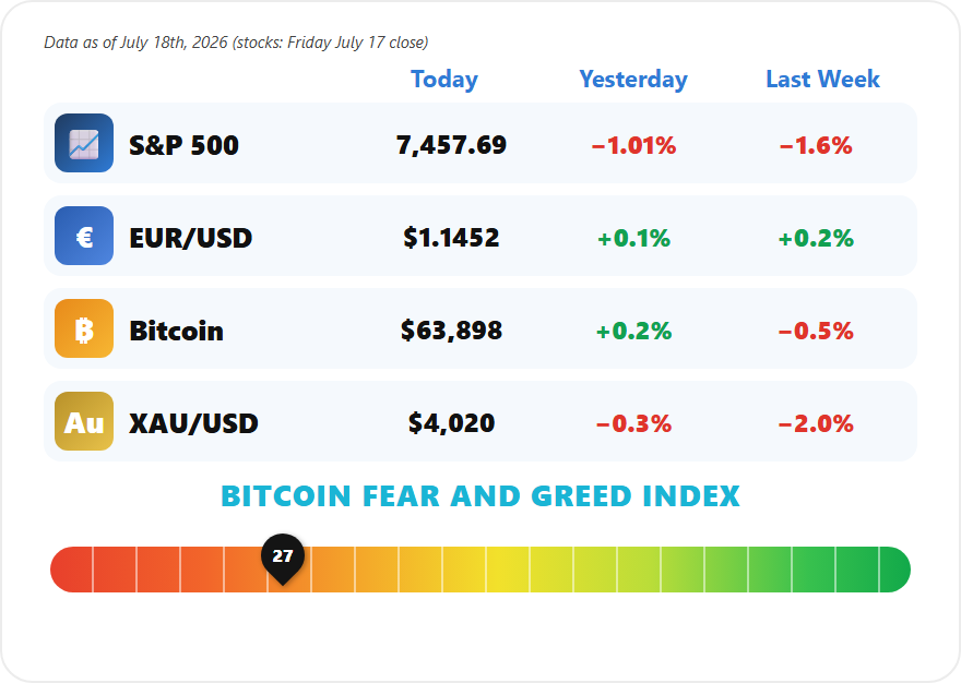 Weekly Market Mayhem July 18 2026, S&P 500 7457, EUR/USD 1.1452, Bitcoin 63,898, gold 4,020, Fear and Greed 27