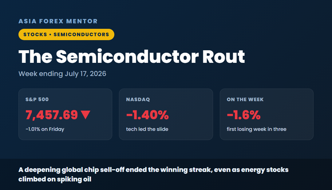 The semiconductor rout, S&P 500 7,457.69 down 1.01 percent, Nasdaq down 1.40 percent, week down 1.6 percent