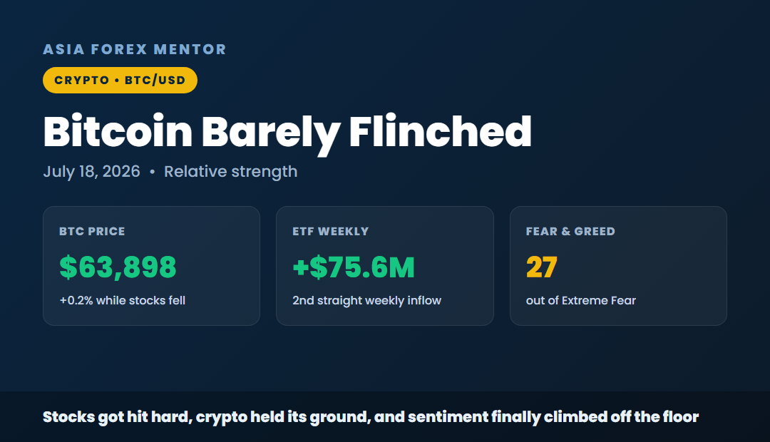 Bitcoin barely flinched, BTC 63,898 up 0.2 percent, ETF weekly plus 75.6 million, Fear and Greed 27
