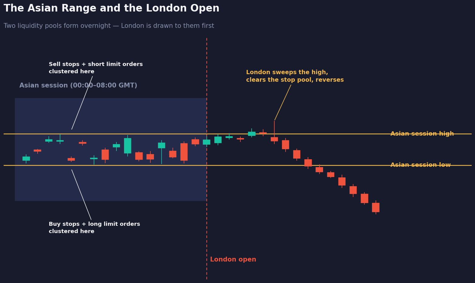 How the Asian Session Range Sets the Trap