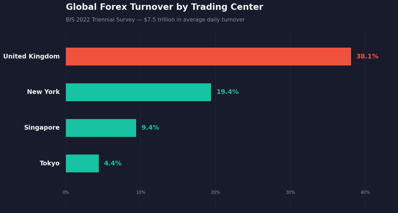 global forex