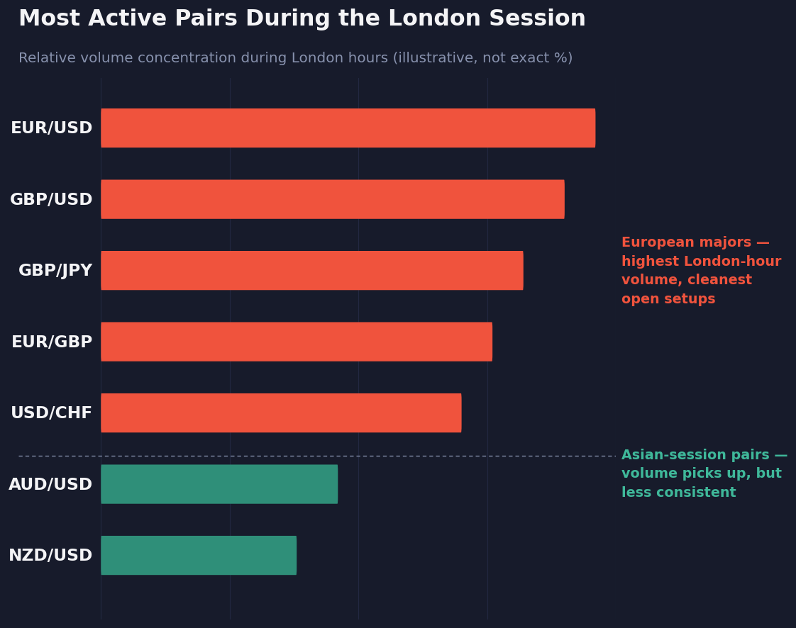 most active currency pairs