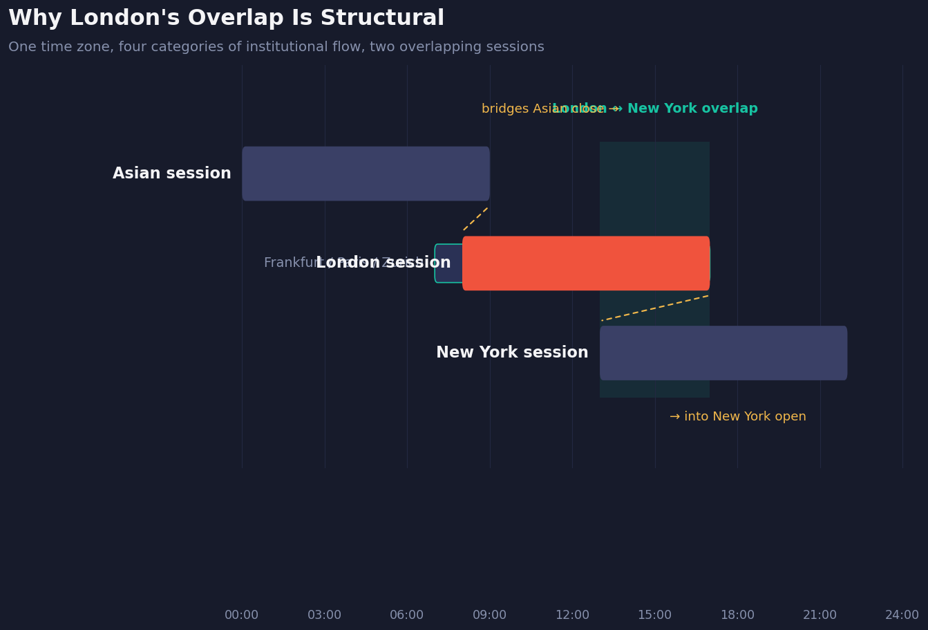 London's dominance is structural