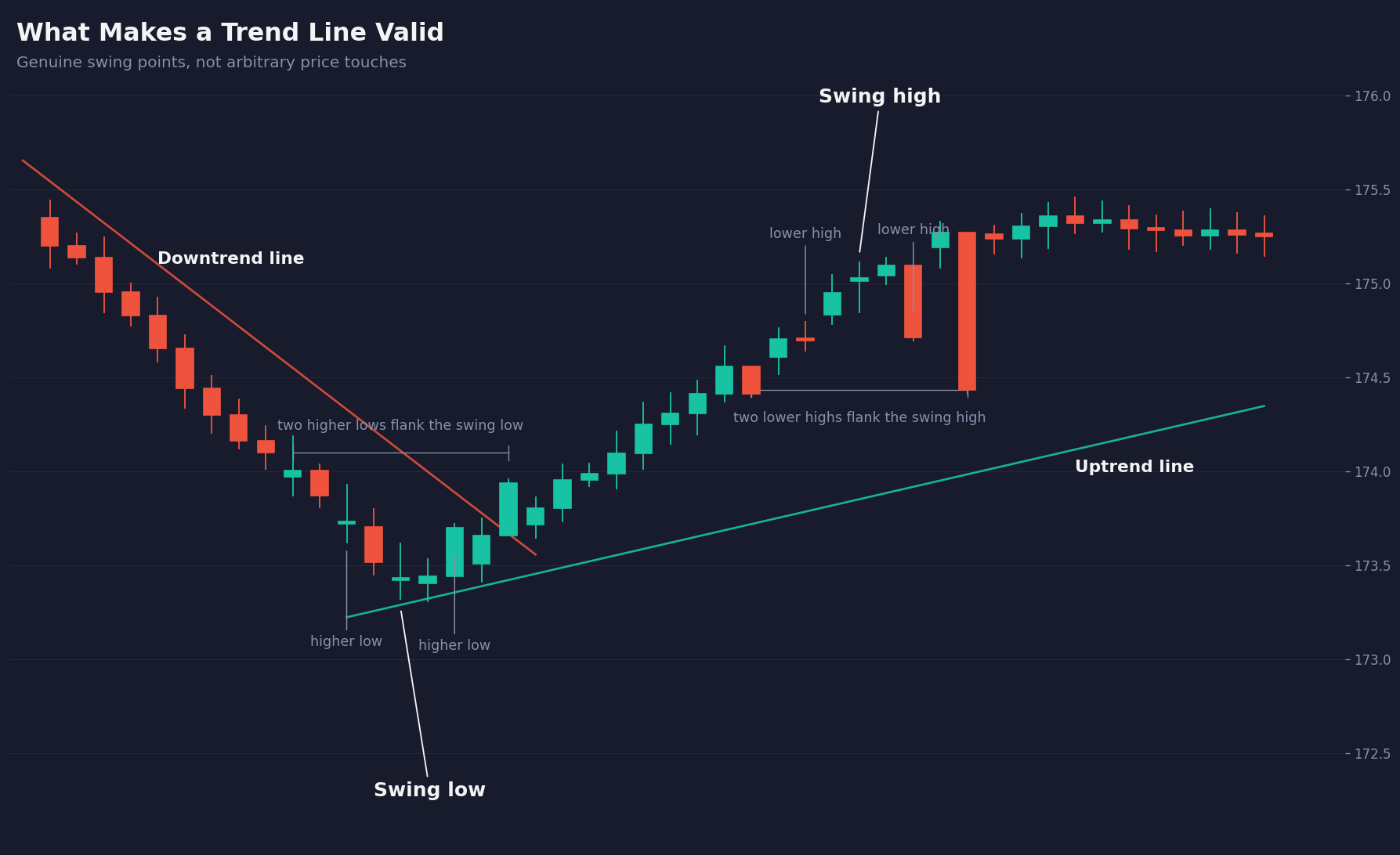 trend line