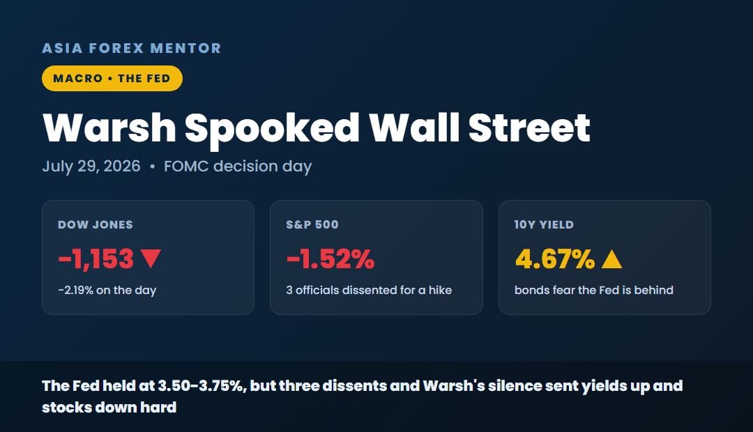 Warsh spooked Wall Street, Dow down 1,153 points 2.19 percent, S&P down 1.52 percent, 10-year yield 4.67 percent