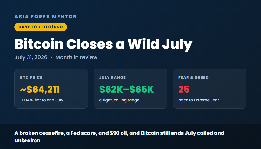Bitcoin closes a wild July, BTC around 64,211 down 0.14 percent, July range 62K to 65K, Fear and Greed 25