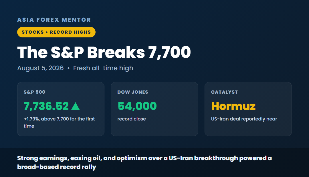 The S&P breaks 7,700, S&P 500 7,736.52 up 1.79 percent, Dow 54,000 record close, Hormuz deal catalyst