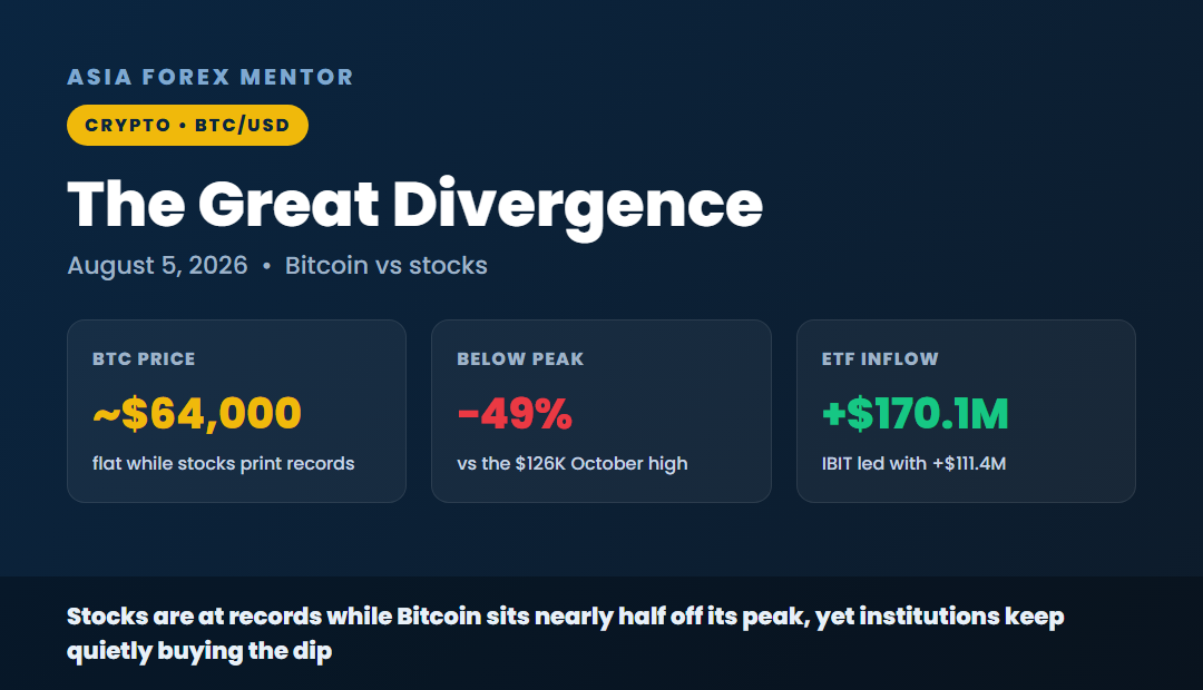The great divergence, Bitcoin around 64,000 down 49 percent from peak, ETF inflow plus 170.1 million led by IBIT