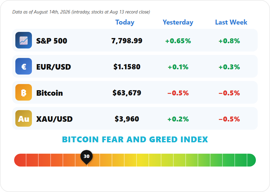 Weekly Market Mayhem August 14 2026, S&P 500 7798 record, EUR/USD 1.1580, Bitcoin 63,679, gold 3,960, Fear and Greed 30