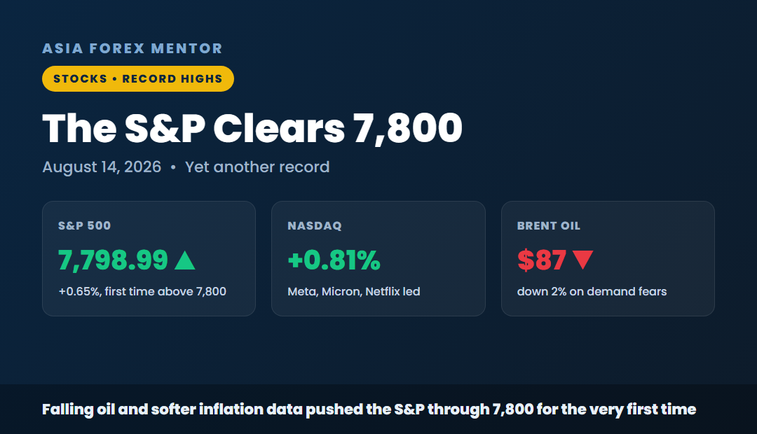 The S&P clears 7,800, S&P 500 7,798.99 up 0.65 percent, Nasdaq up 0.81 percent, Brent oil 87 down 2 percent